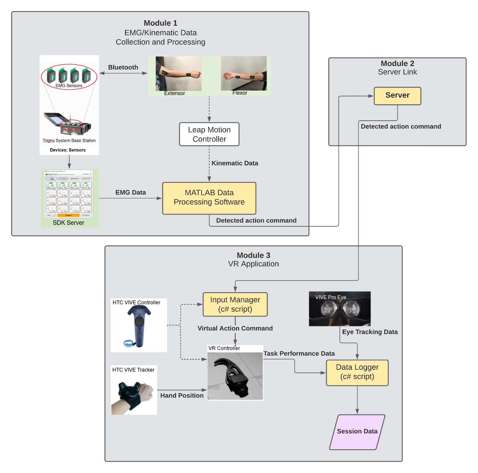 System architecture for the EMG-based human-machine interface