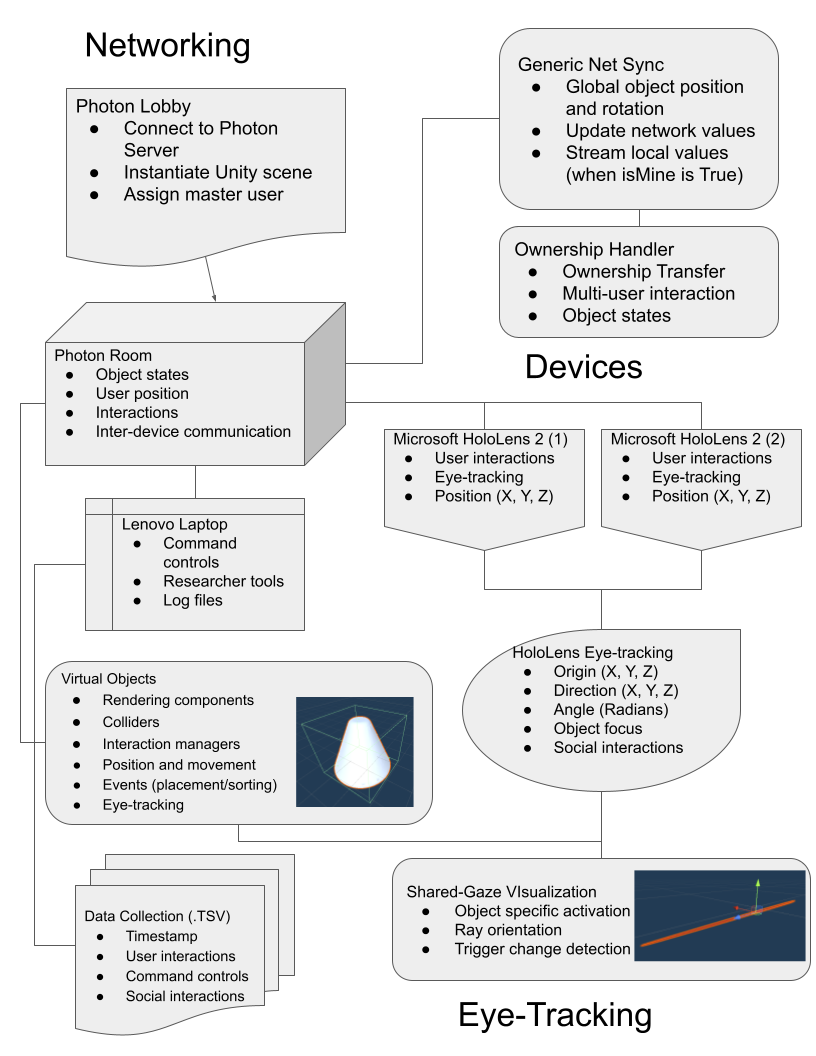 System architecture for the shared-gaze visualization prototype